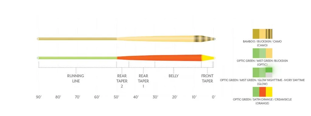 Fir Scientific Anglers AMPLITUDE SMOOTH INFINITY Orange